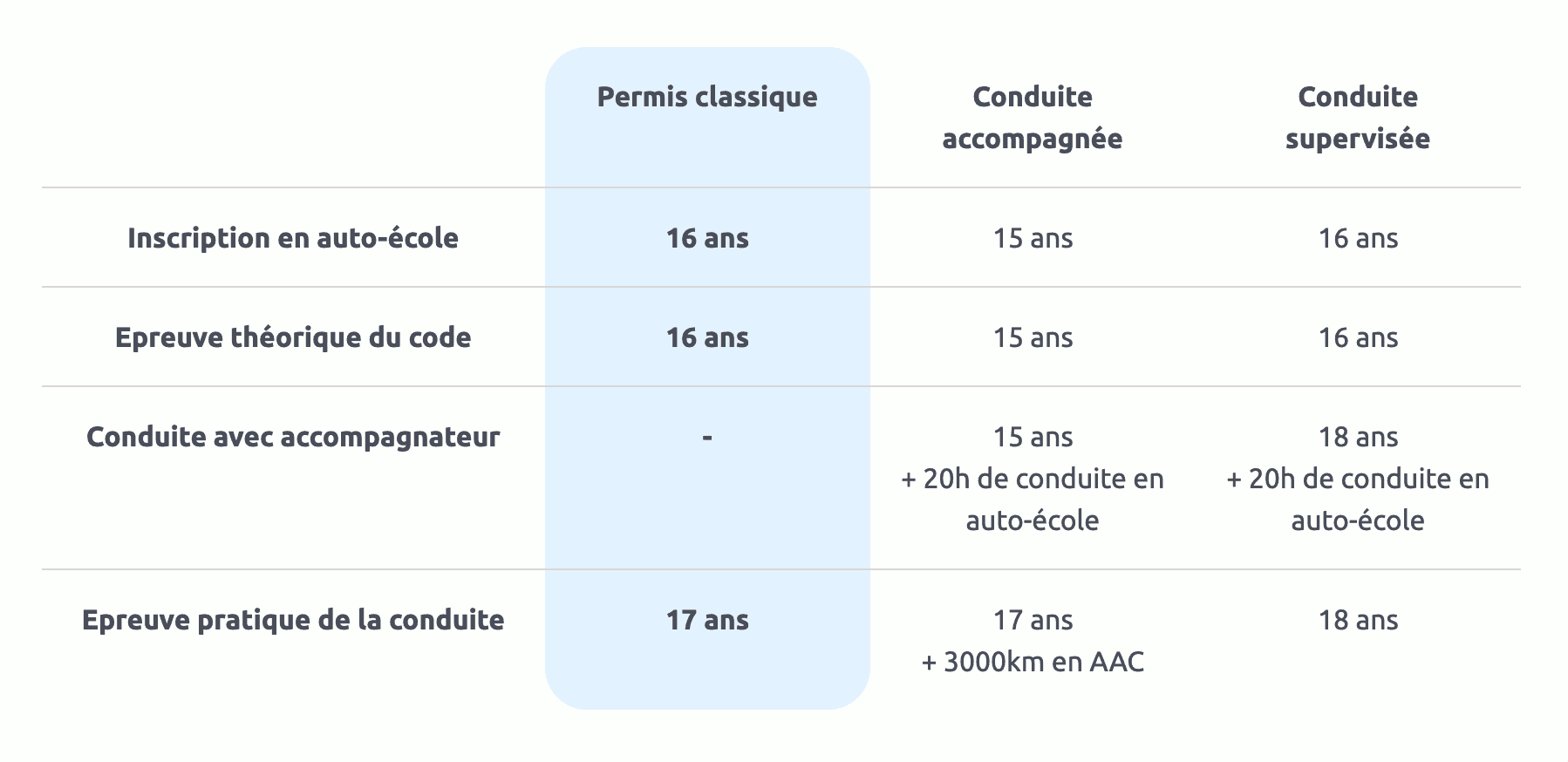 ages_permis_reforme_17ans_539e6c561f